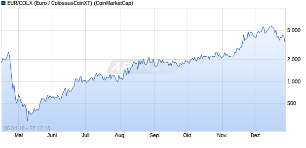 EUR/COLX (Euro / ColossusCoinXT) Kryptowährung Chart