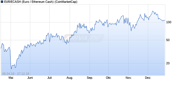 EUR/ECASH (Euro / Ethereum Cash) Kryptowährung Chart