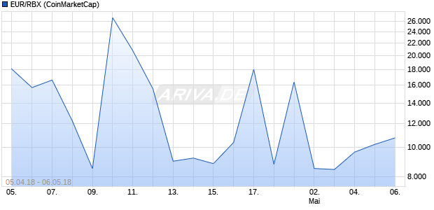 EUR/RBX (Euro / Ripto Bux) Kryptowährung Chart