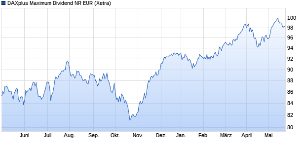 DAXplus Maximum Dividend NR EUR Chart