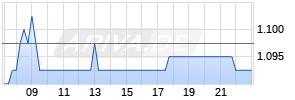 Samsung Electronics Ltd. ADR Realtime-Chart