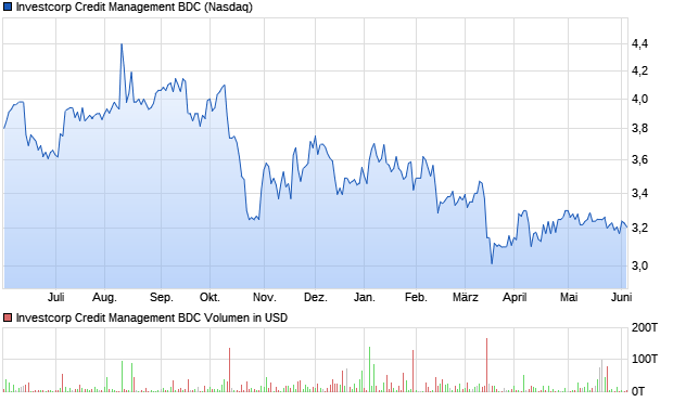 Investcorp Credit Management BDC Aktie Chart