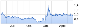 Canada Nickel Inc. Chart