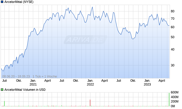 ArcelorMittal Aktie Chart
