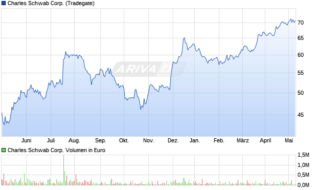 Charles Schwab Corp. Aktie Chart