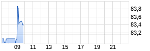 Nagarro SE Realtime-Chart