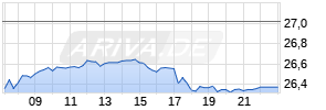 Byd Global Ltd Realtime-Chart