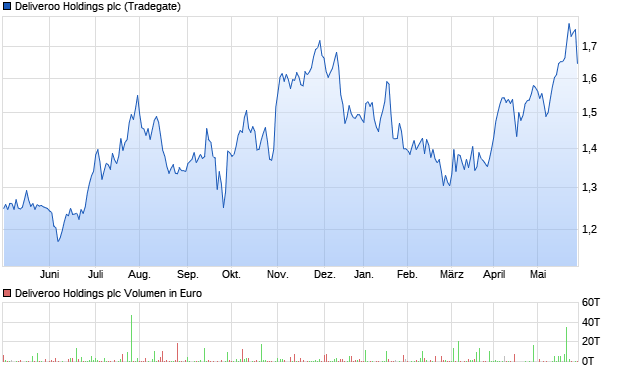 Deliveroo Holdings plc Aktie Chart