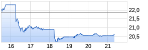 Robinhood Markets Inc. Chart