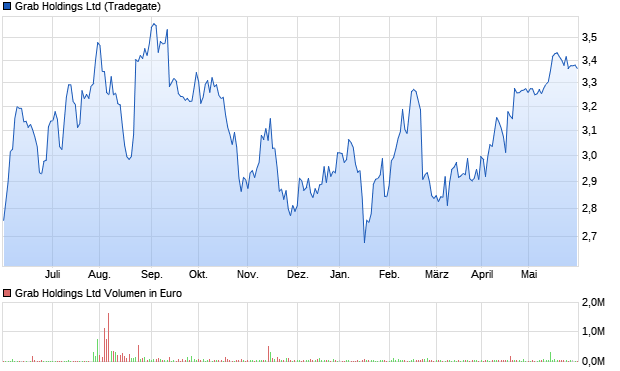 Grab Holdings Ltd Aktie Chart