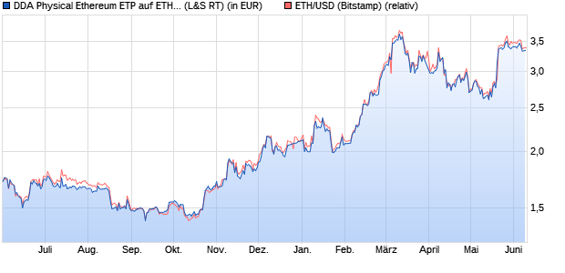 DDA Physical Ethereum ETP auf ETH/USD [Deutsche. (WKN: A3GTML) Chart