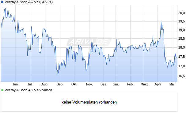 Villeroy & Boch AG Vz Aktie Chart