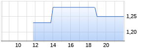 Mini Future Long auf Fresenius [Morgan Stanley & Co. International plc] Chart