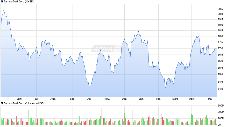 Barrick Gold Corp Chart