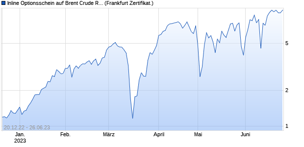 Inline Optionsschein auf Brent Crude Rohöl ICE 08/2. (WKN: DH2F45) Chart