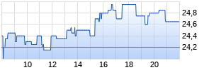 IONOS Group SE Realtime-Chart