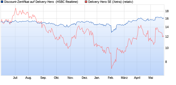 Discount-Zertifikat auf Delivery Hero [HSBC Trinkaus . (WKN: HG8YPE) Chart