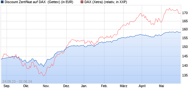 Discount Zertifikat auf DAX [Goldman Sachs Bank Eur. (WKN: GP4G24) Chart