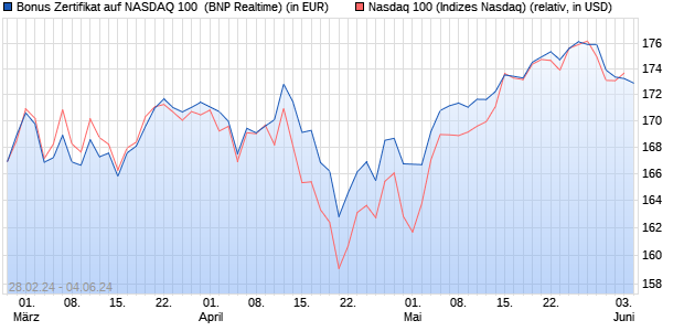 Bonus Zertifikat auf NASDAQ 100 [BNP Paribas Emis. (WKN: PC5VAQ) Chart