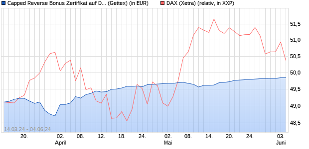 Capped Reverse Bonus Zertifikat auf DAX [Goldman . (WKN: GG54AB) Chart