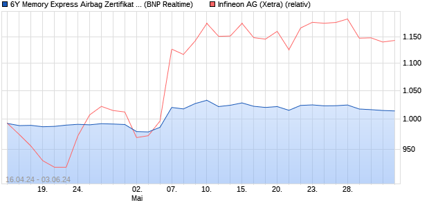 6Y Memory Express Airbag Zertifikat  auf Infineon [BN. (WKN: PN99NM) Chart