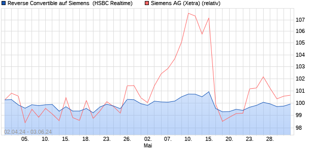 Reverse Convertible auf Siemens [HSBC Trinkaus & . (WKN: HS5T8U) Chart