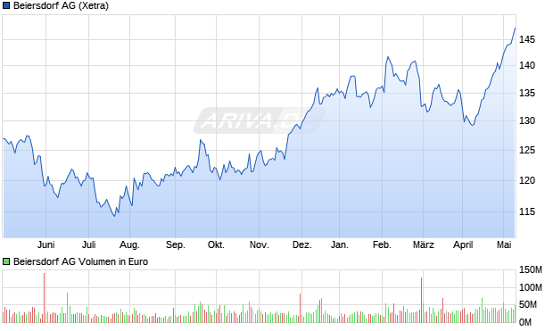 Beiersdorf Aktie Chart