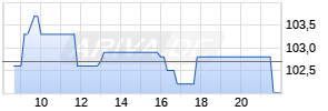 Hochtief AG Realtime-Chart