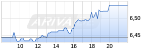 Enel Realtime-Chart