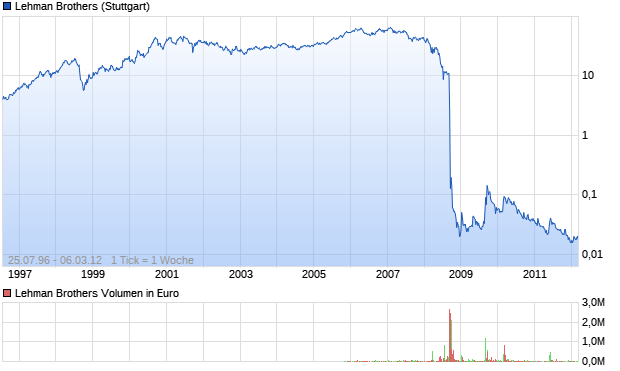 Lehman Brothers Aktie Chart