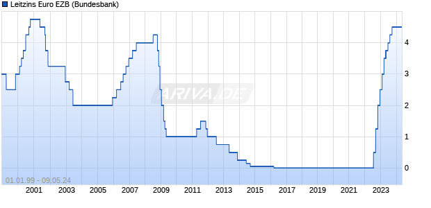Leitzins Euro EZB Zinssatz Chart