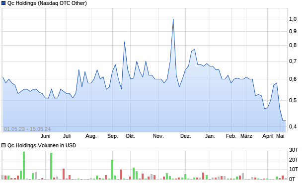 Qc Holdings Aktie Chart