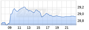 Bayer AG Realtime-Chart