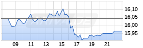 Deutsche Bank AG Realtime-Chart