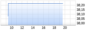 CEZ Realtime-Chart