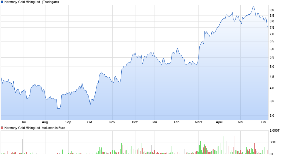 Harmony Gold Mining Ltd. Chart