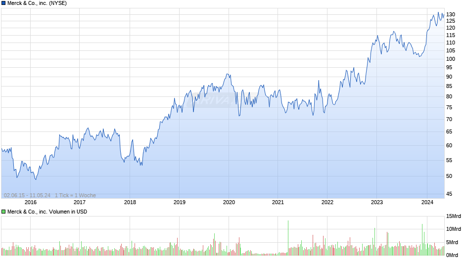 Merck & Co KGaA Chart