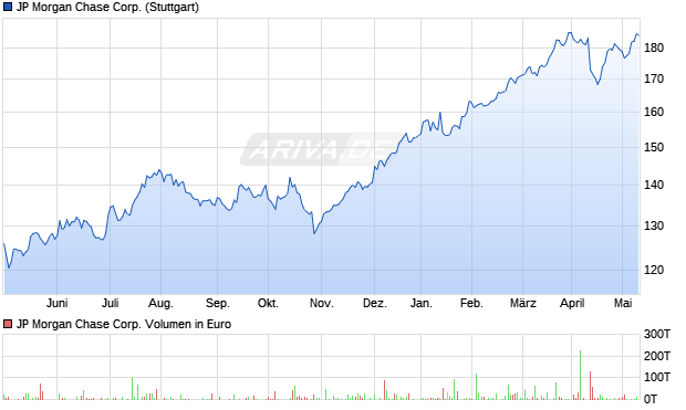 JP Morgan Chase Corp. Aktie Chart