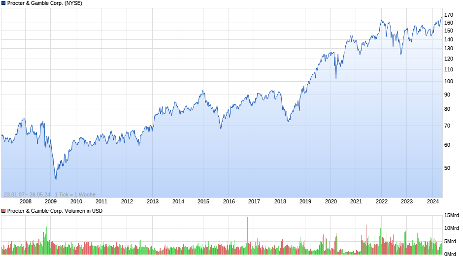 Procter & Gamble Corp. Chart