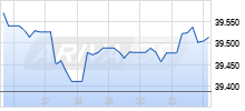 Dow Jones  Chart