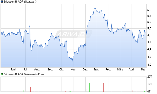 Ericsson B ADR Aktie Chart