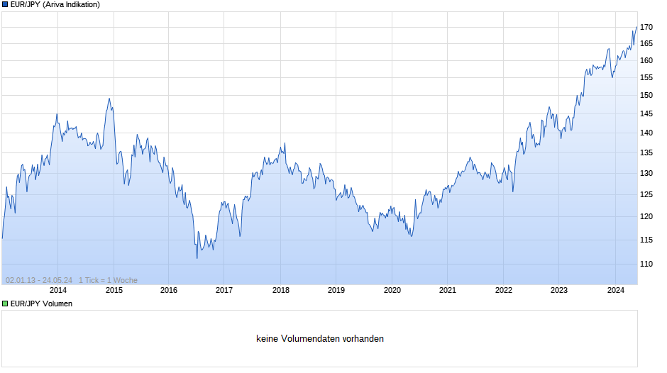 EUR/JPY (Euro / Japanischer Yen) Chart