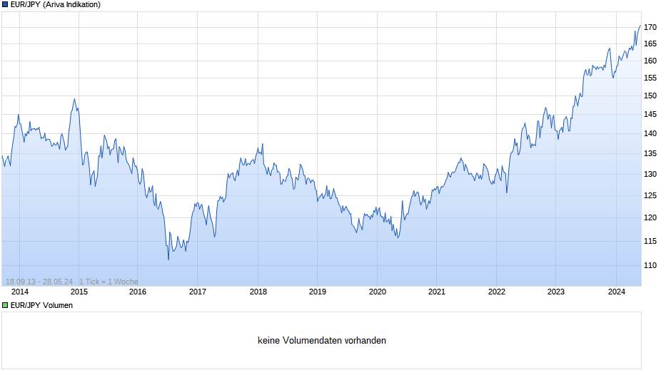 EUR/JPY (Euro / Japanischer Yen) Chart