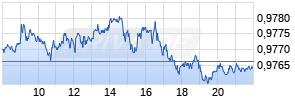 EUR/CHF (Euro / Schweizer Franken) Realtime-Chart