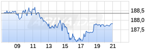 Deutsche Börse AG Realtime-Chart