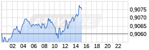USD/CHF (US-Dollar / Schweizer Franken) Realtime-Chart