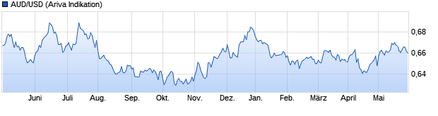 Chart AUD/USD (Australischer Dollar / US-Dollar)
