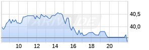 Newmont Corp. Realtime-Chart