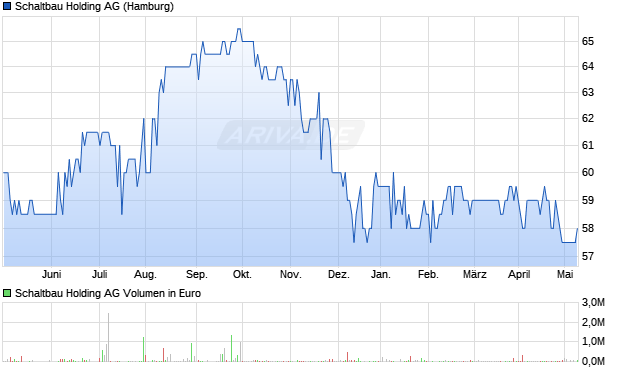 Schaltbau Holding AG Aktie Chart