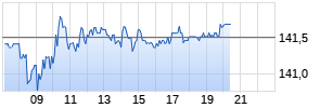Pernod Ricard SA Realtime-Chart